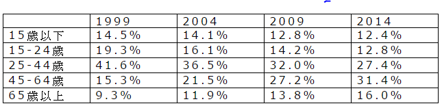 牧养 金龄 信徒的挑战